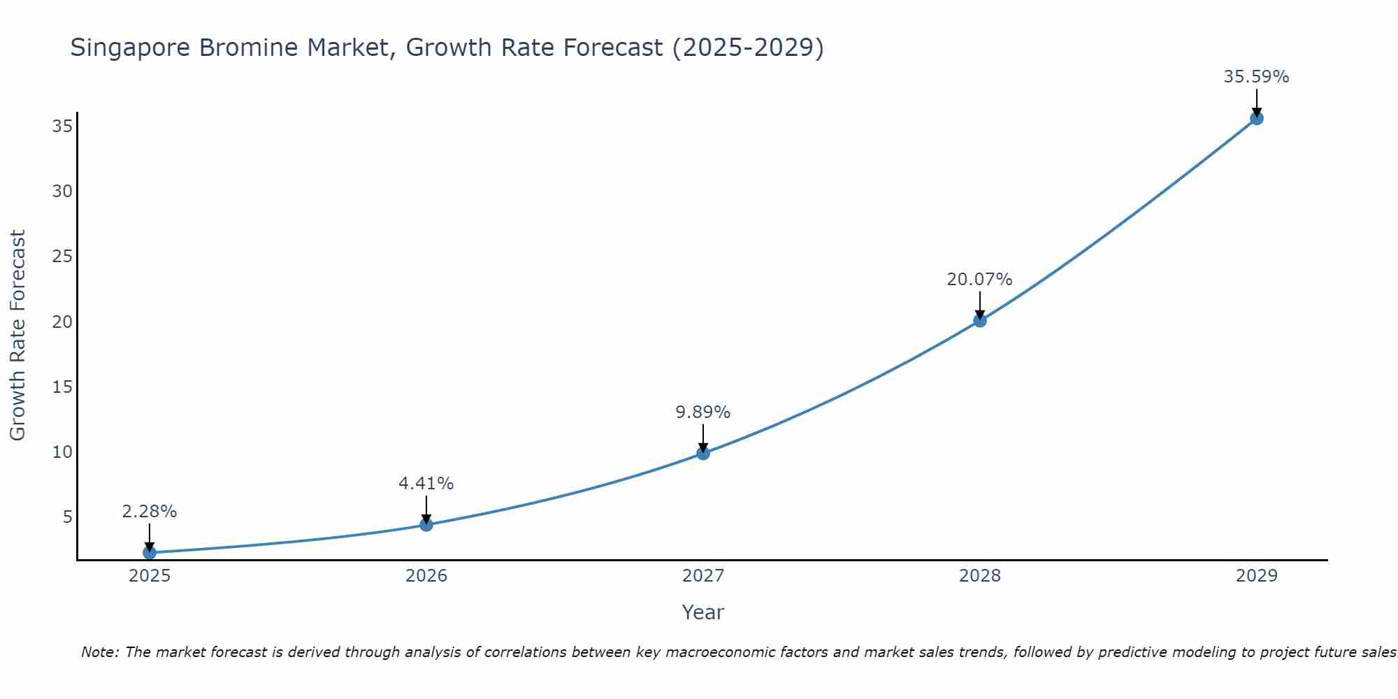 Singapore Bromine Market Growth Rate