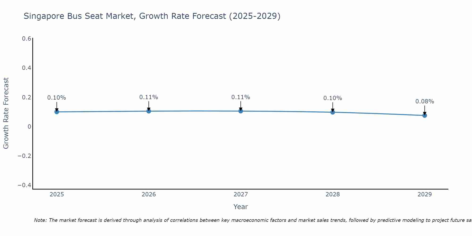 Singapore Bus Seat Market Growth Rate