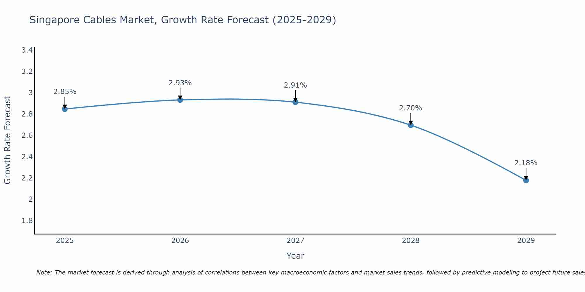 Singapore Cables Market Growth Rate