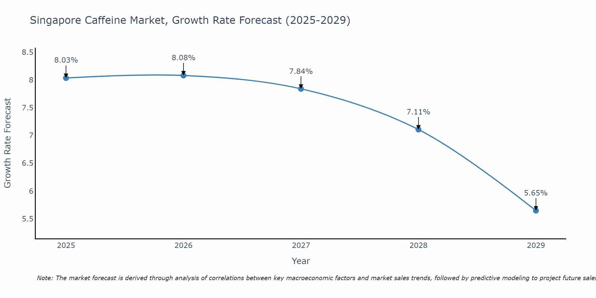Singapore Caffeine Market Size Growth Rate