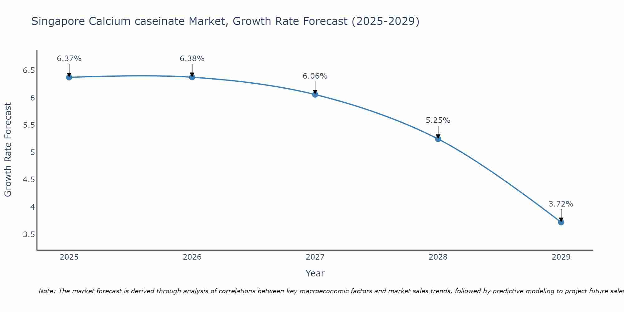 Singapore Calcium caseinate Market Growth Rate