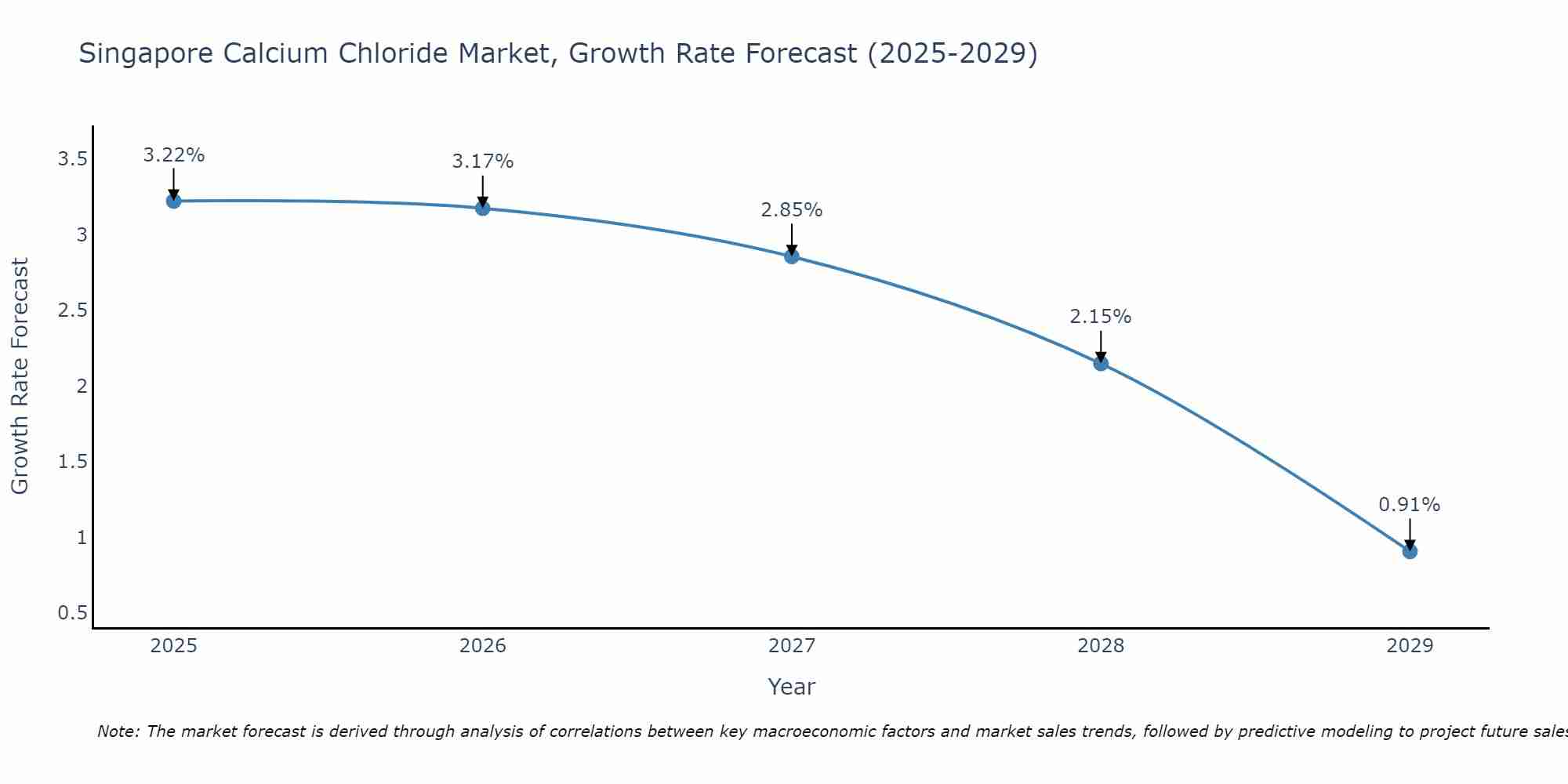 Singapore Calcium Chloride Market Growth Rate