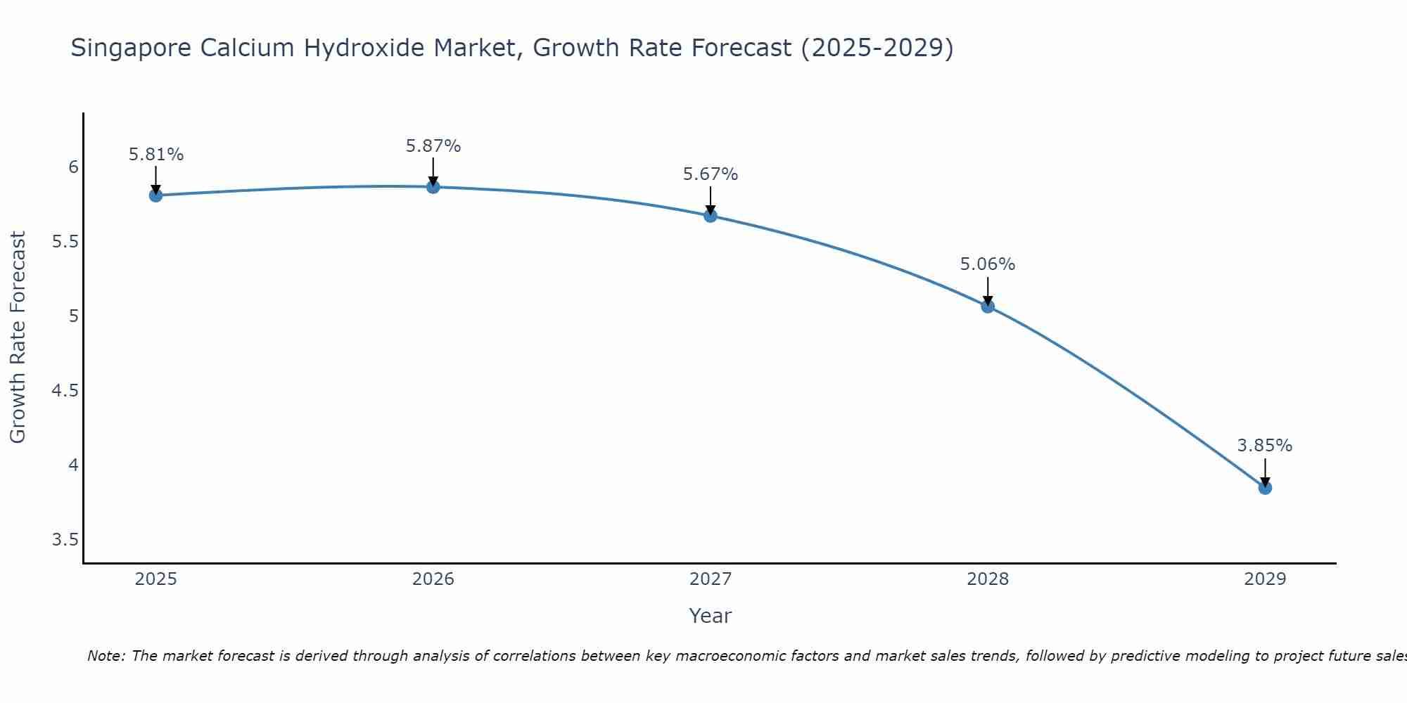 Singapore Calcium Hydroxide Market Growth Rate