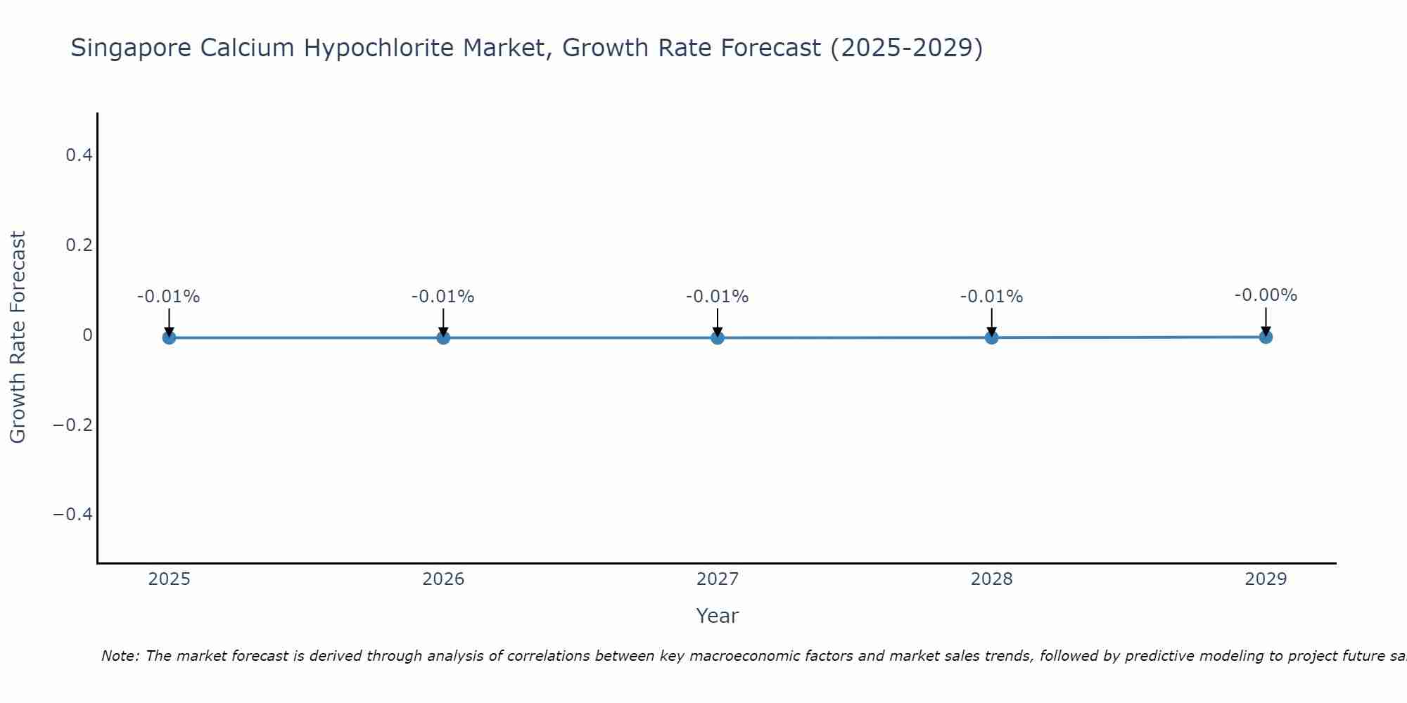 Singapore Calcium Hypochlorite Market Size Growth Rate