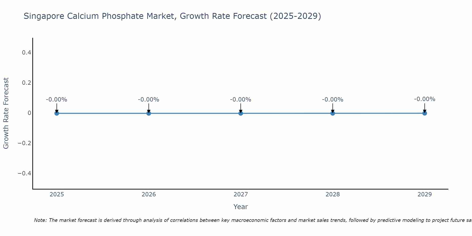 Singapore Calcium Phosphate Market Growth Rate