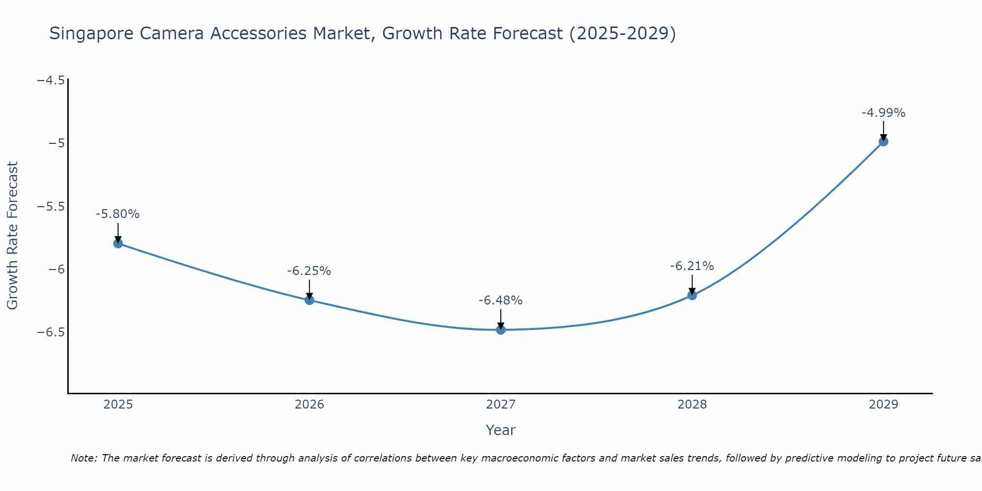 Singapore Camera Accessories Market Growth Rate