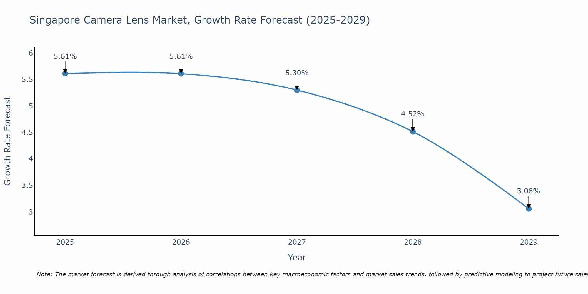 Singapore Camera Lens Market Growth Rate