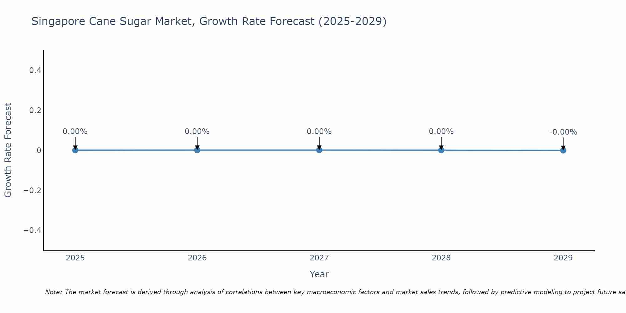 Singapore Cane Sugar Market Growth Rate