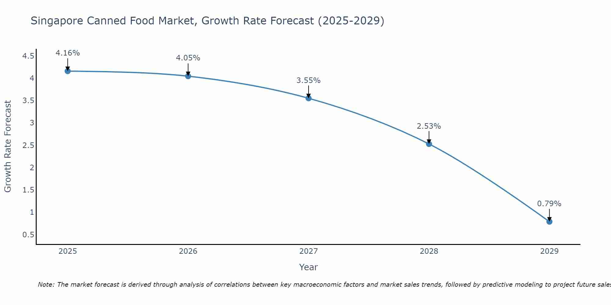 Singapore Canned Food Market Growth Rate