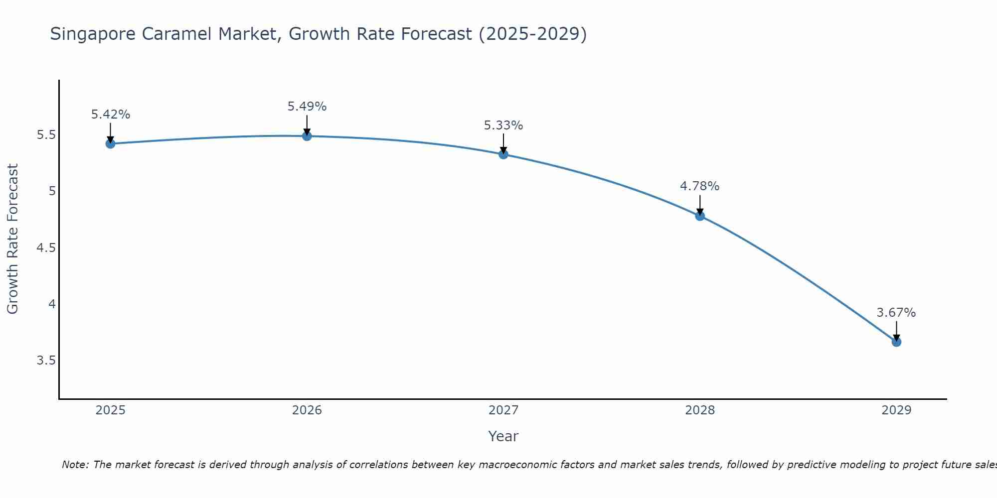 Singapore Caramel Market Growth Rate