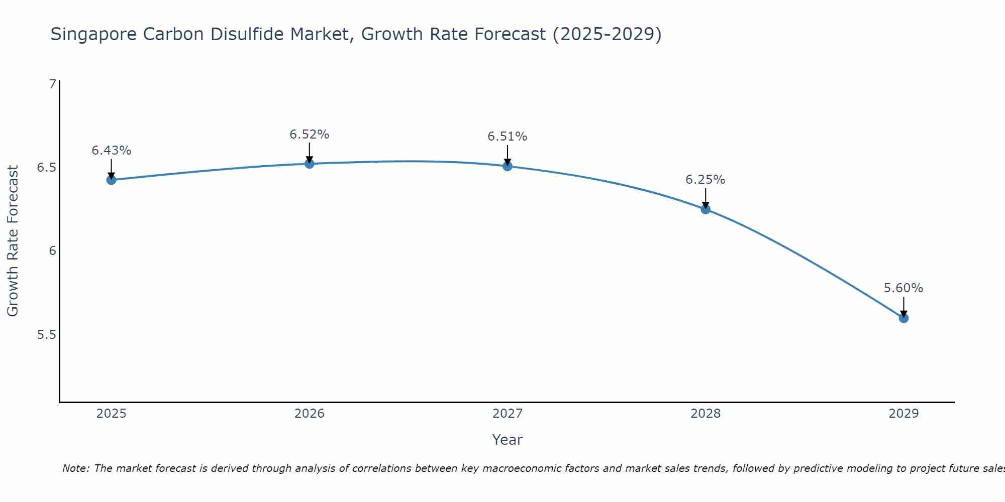 Singapore Carbon Disulfide Market Growth Rate