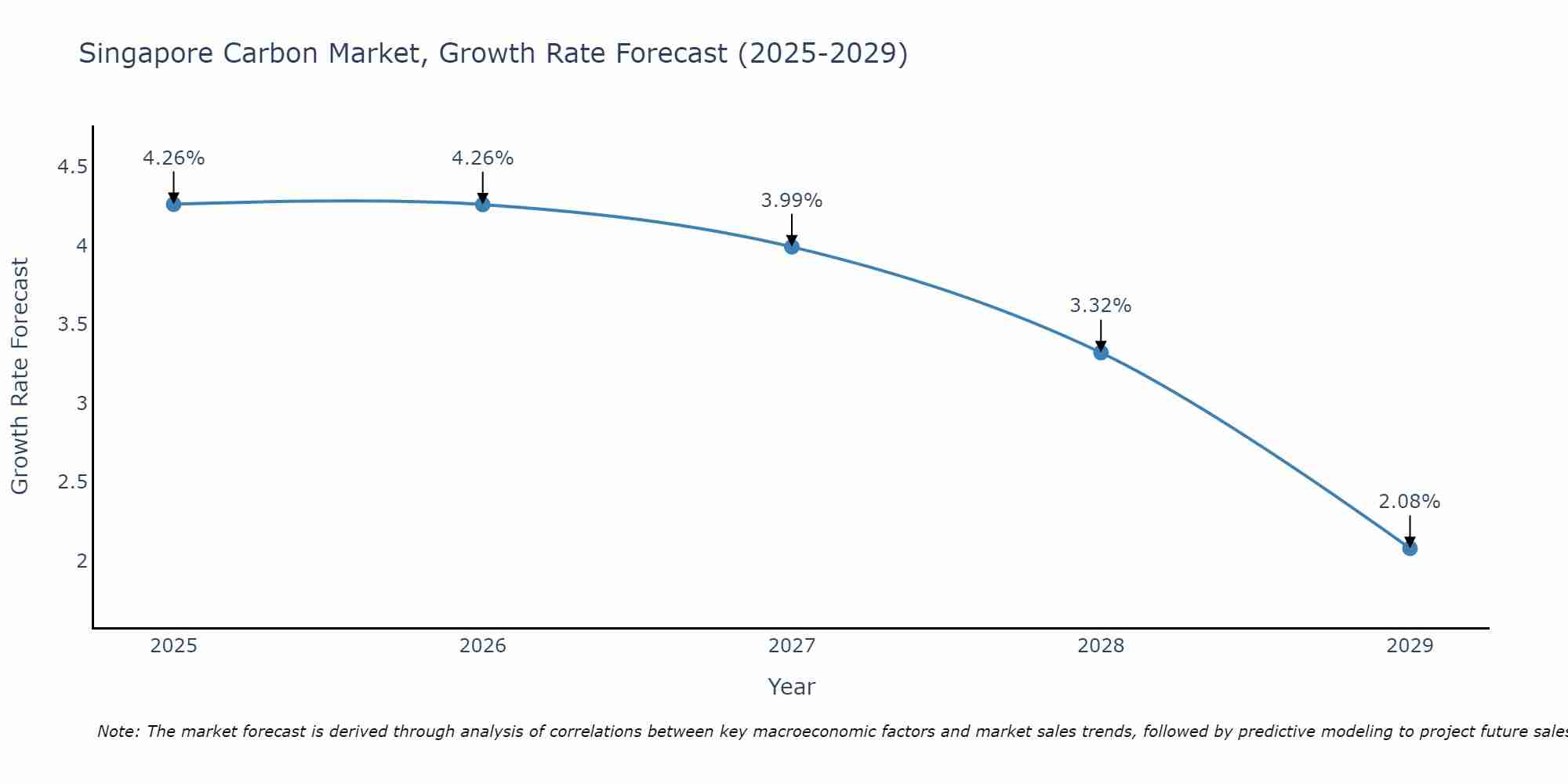 Singapore Carbon Market Growth Rate