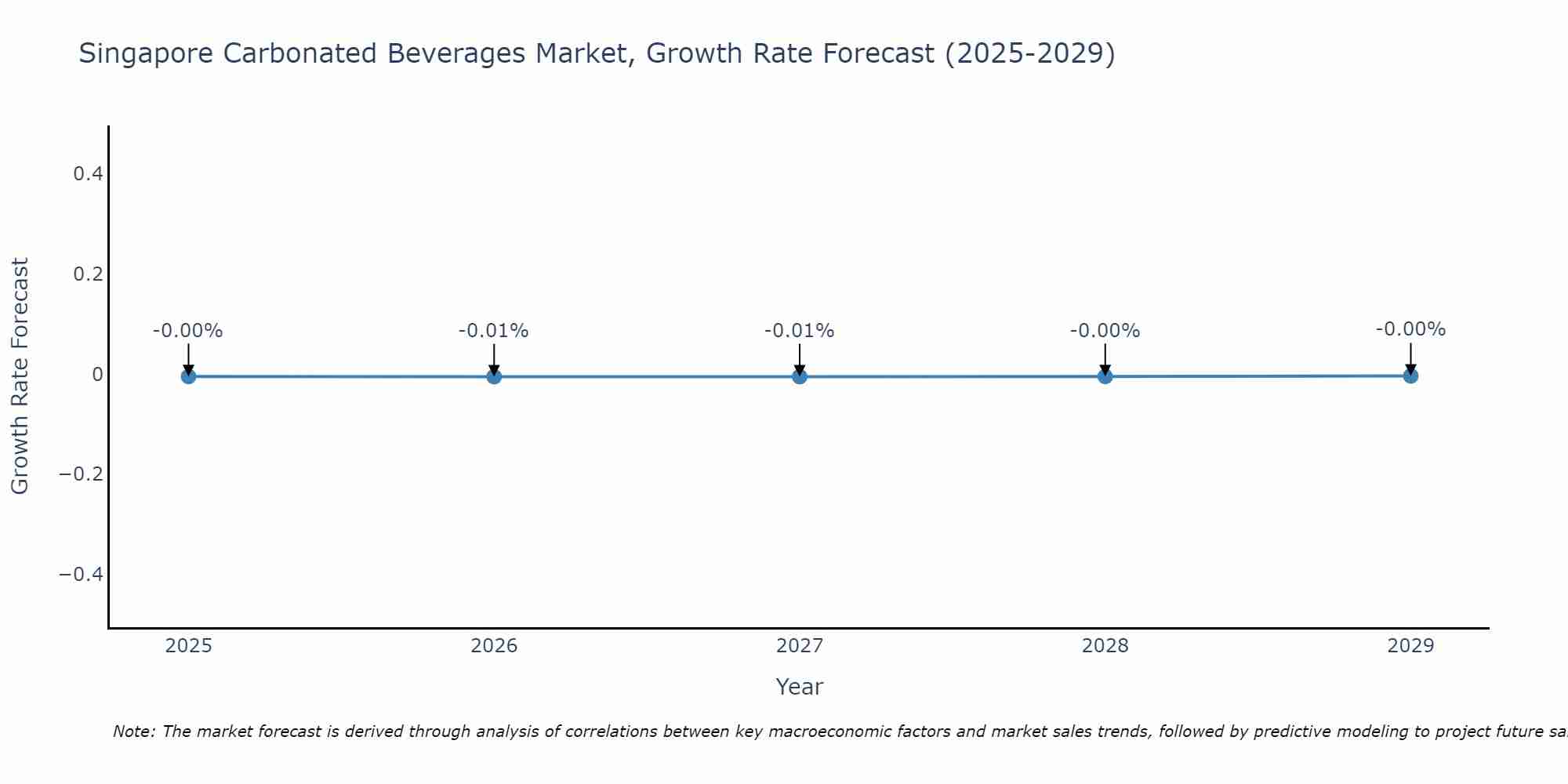 Singapore Carbonated Beverages Market Growth Rate