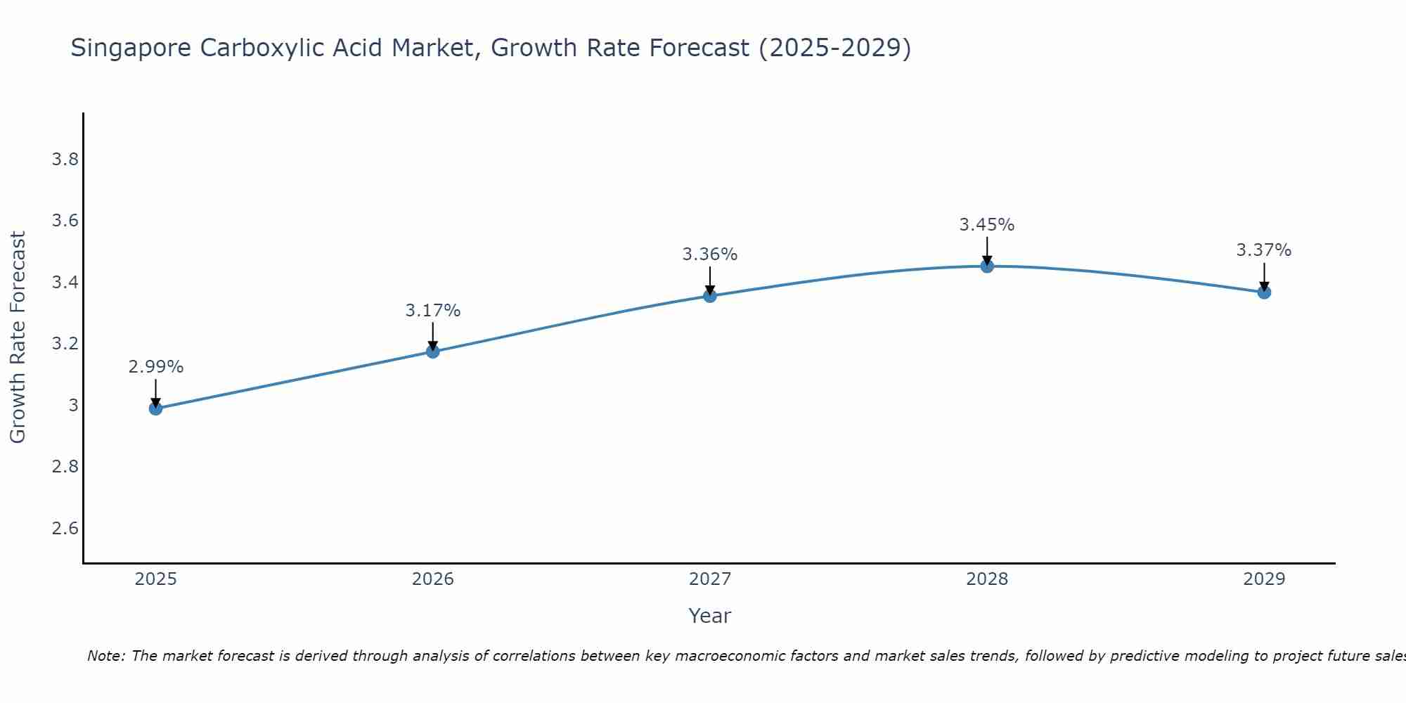 Singapore Carboxylic Acid Market Growth Rate