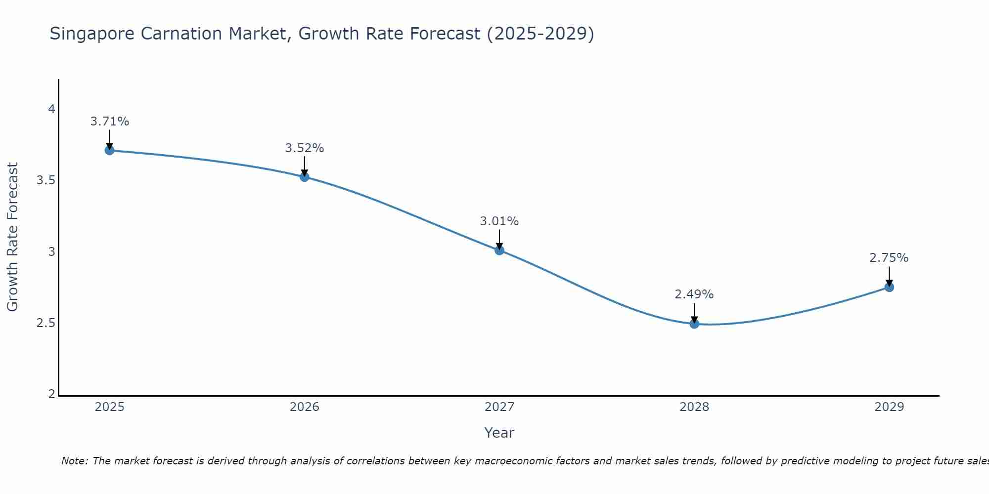 Singapore Carnation Market Growth Rate