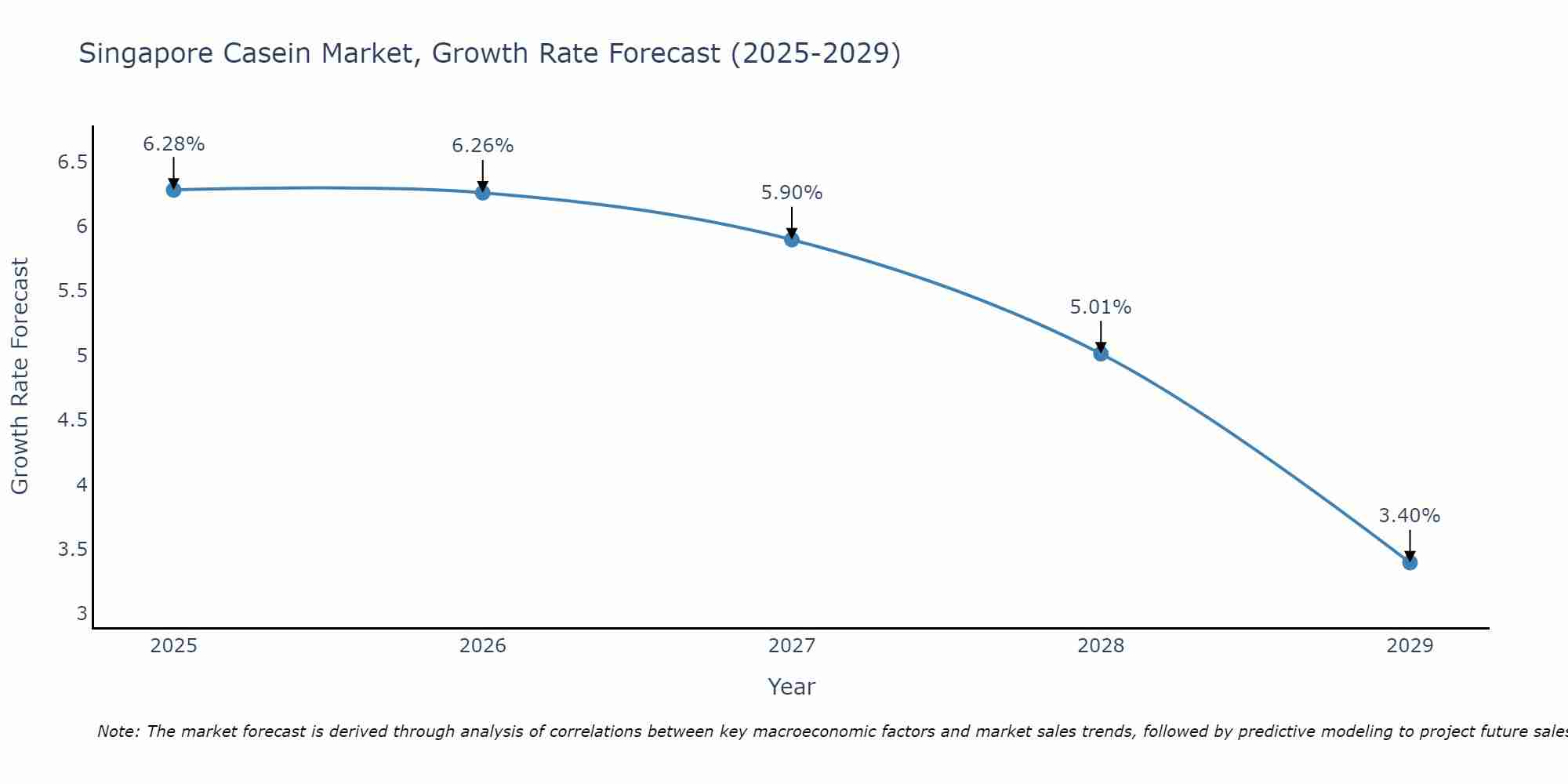 Singapore Casein Market Size Growth Rate