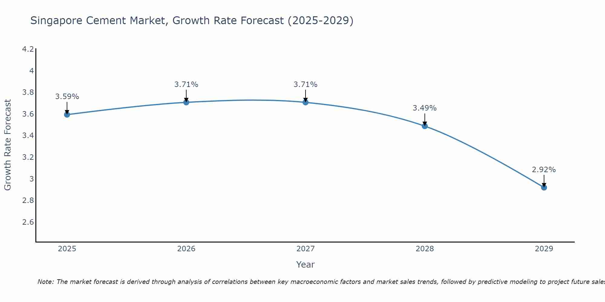 Singapore Cement Market Growth Rate