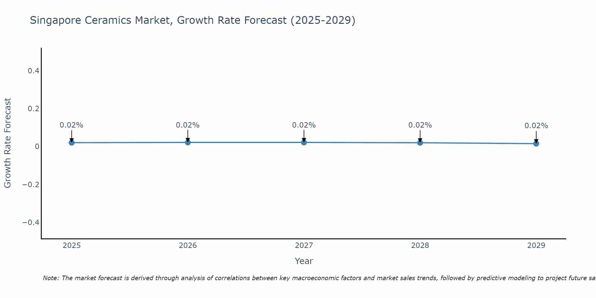 Singapore Ceramics Market Growth Rate
