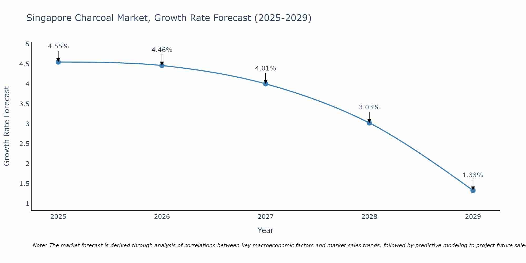 Singapore Charcoal Market Growth Rate