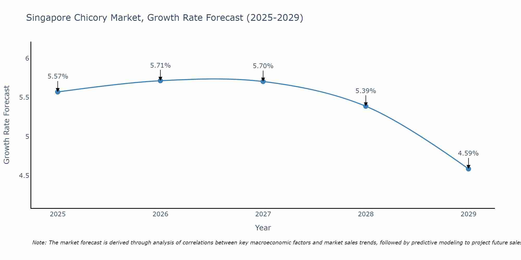 Singapore Chicory Market Size Growth Rate