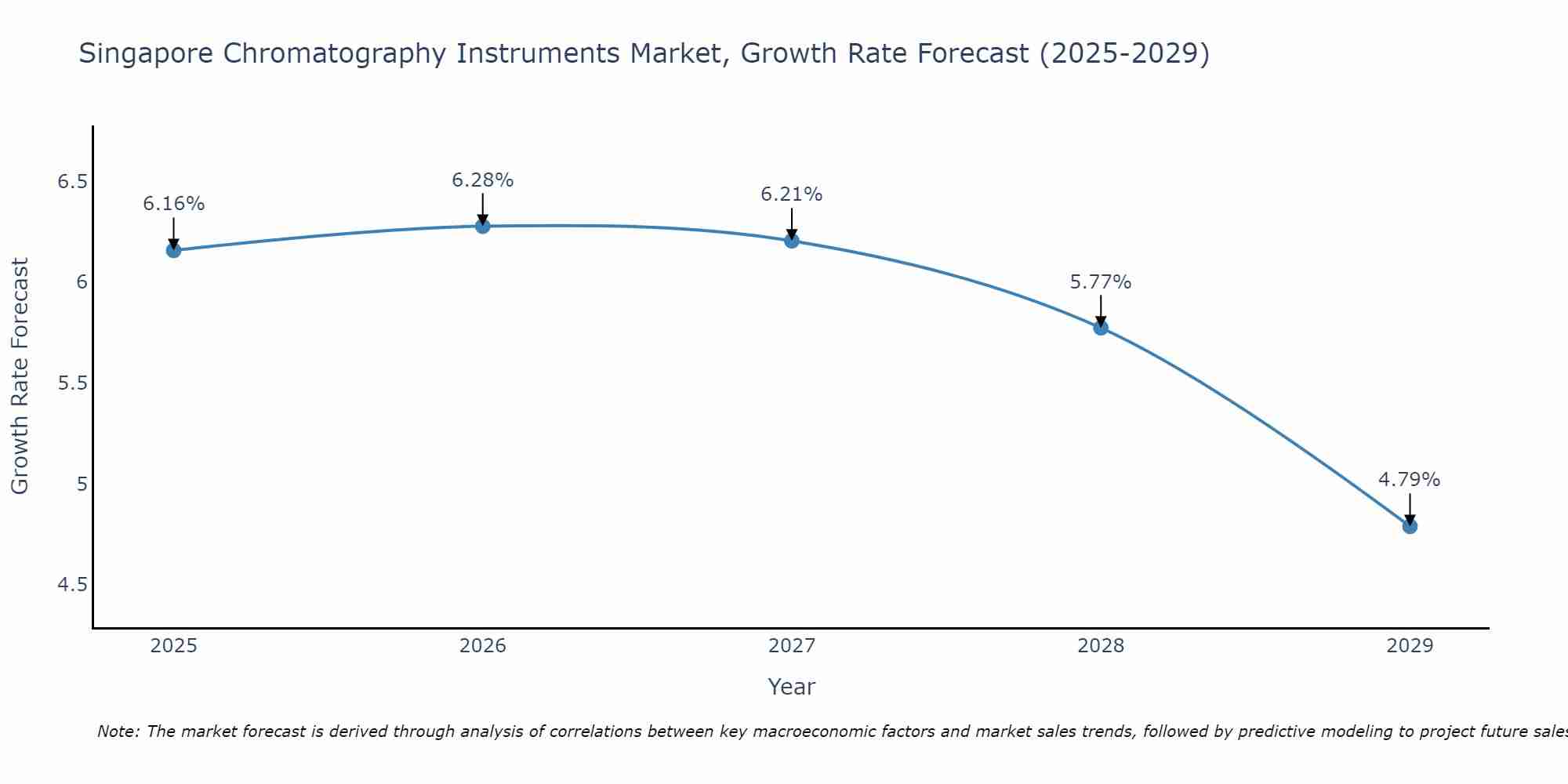 Singapore Chromatography Instruments Market Growth Rate