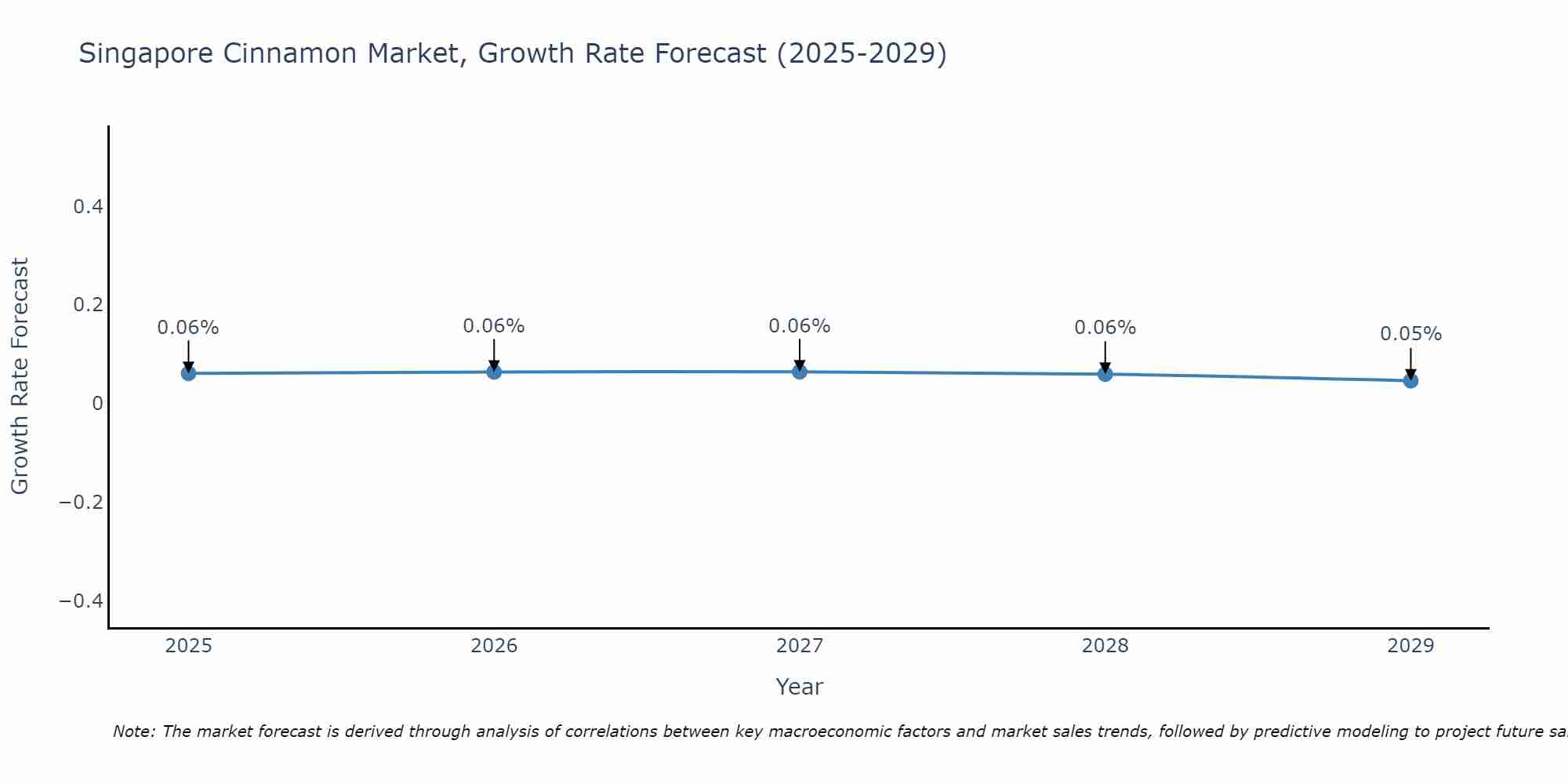 Singapore Cinnamon Market Growth Rate