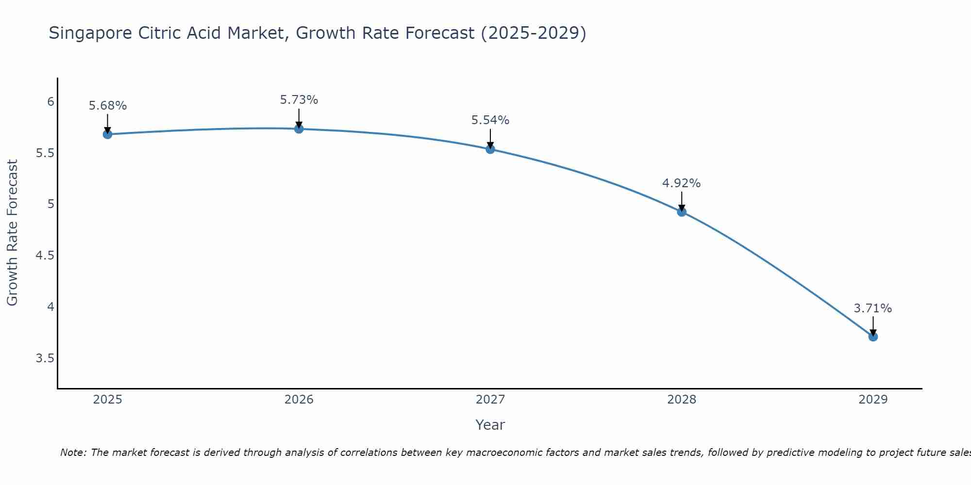 Singapore Citric Acid Market Size Growth Rate