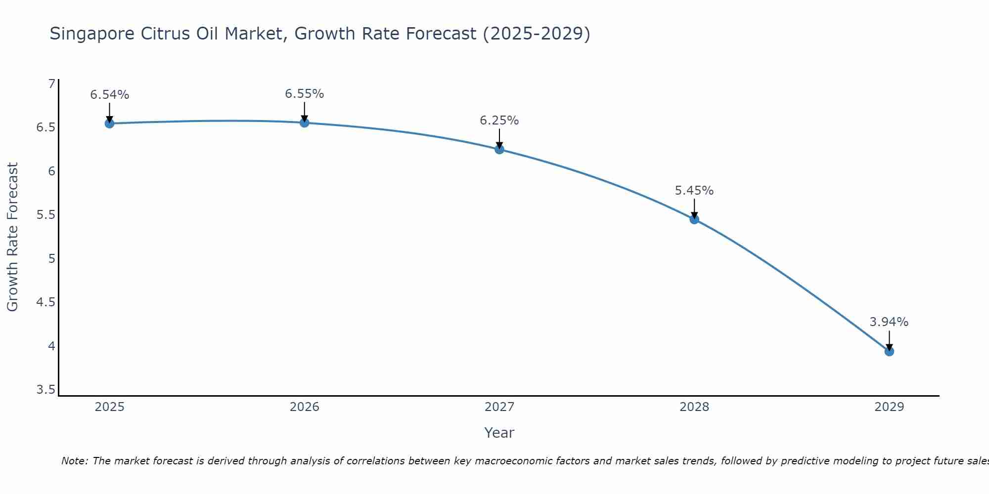 Singapore Citrus Oil Market Size Growth Rate