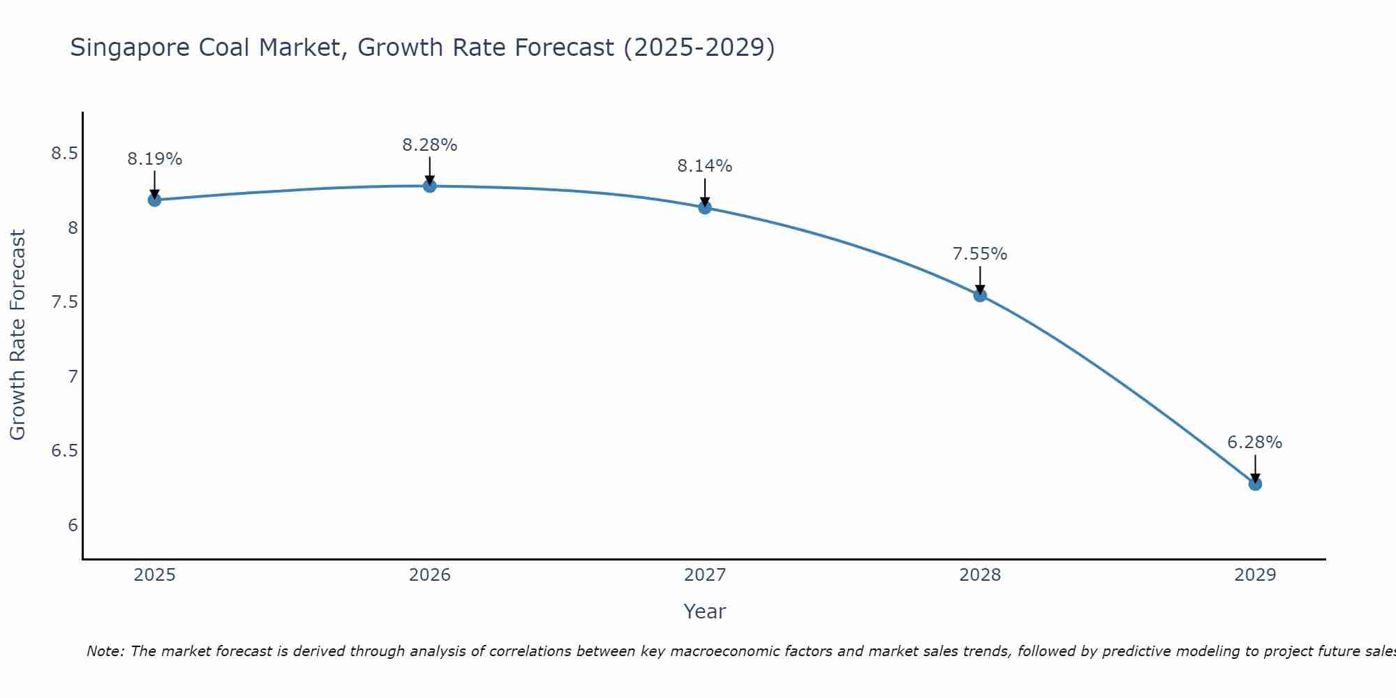 Singapore Coal Market Growth Rate