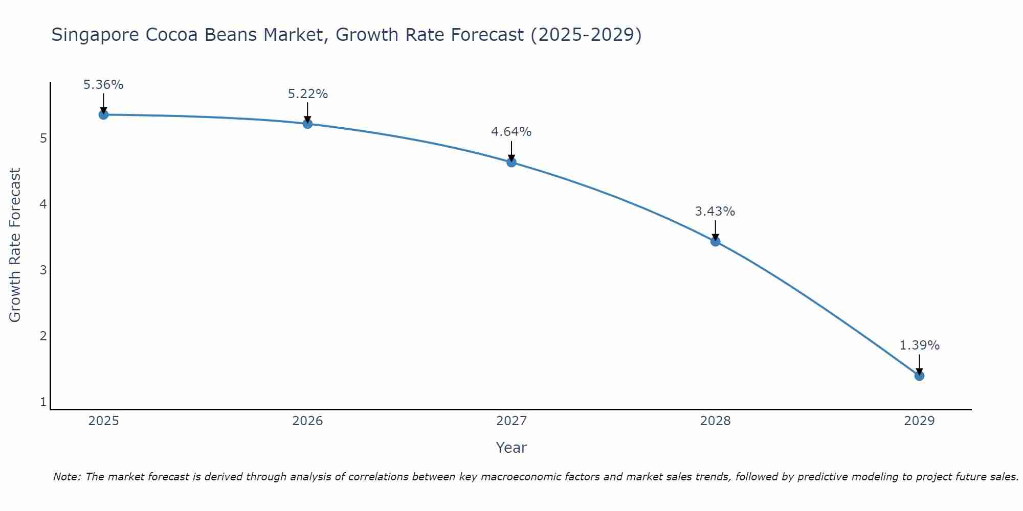 Singapore Cocoa Beans Market Size Growth Rate