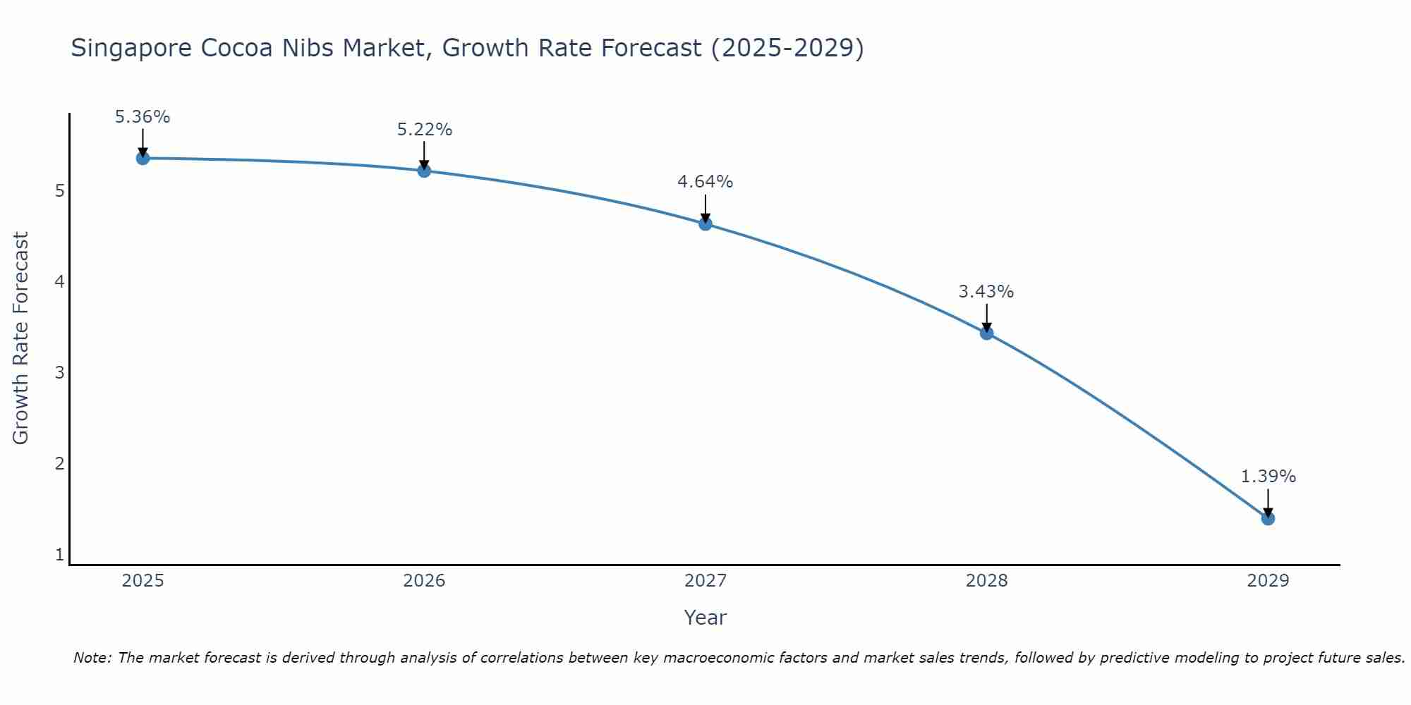 Singapore Cocoa Nibs Market Growth Rate
