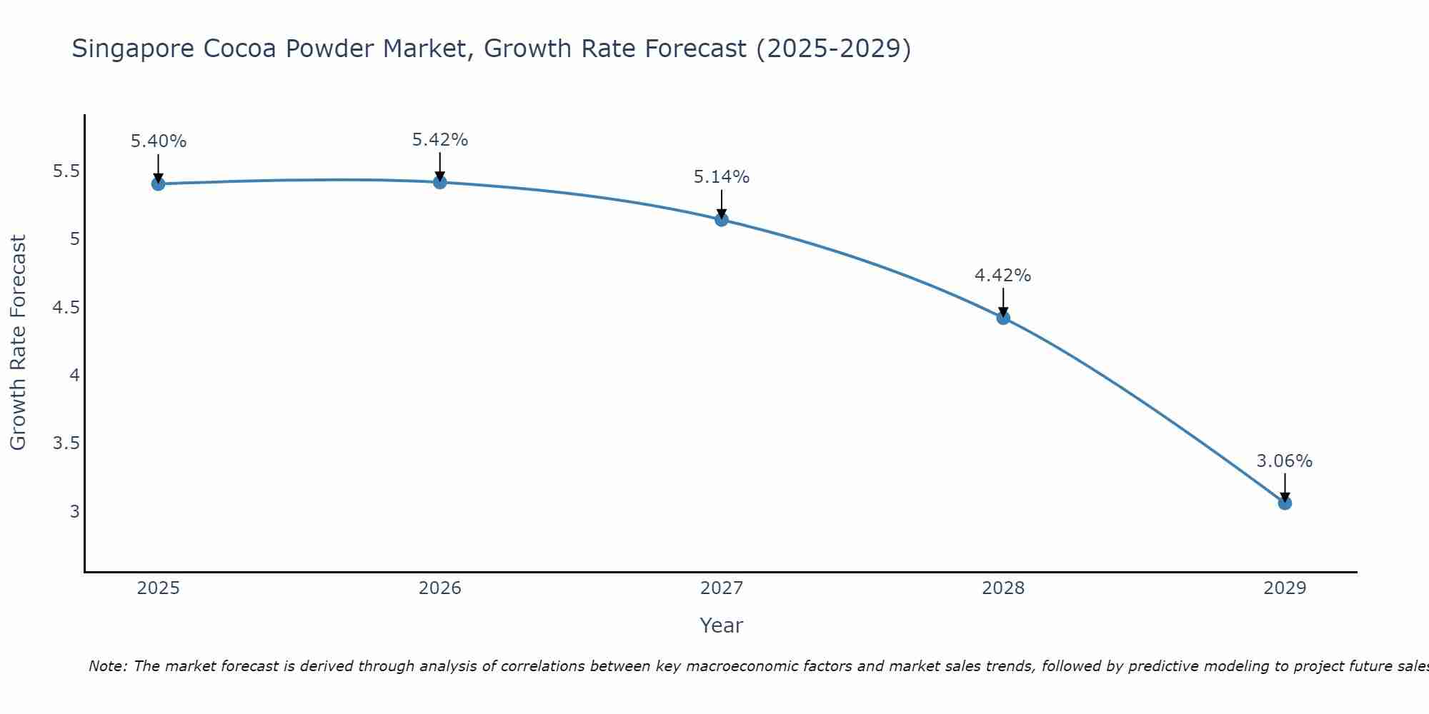 Singapore Cocoa Powder Market Growth Rate