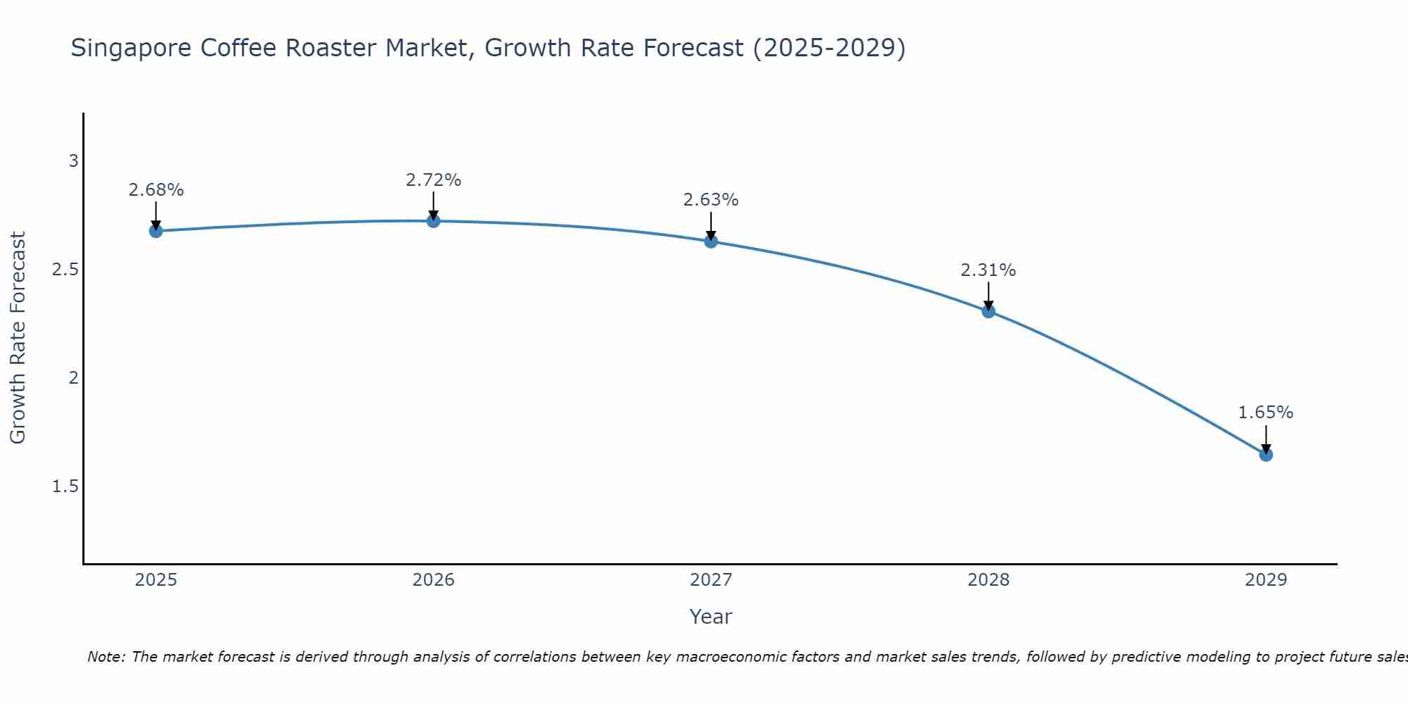 Singapore Coffee Roaster Market Size Growth Rate