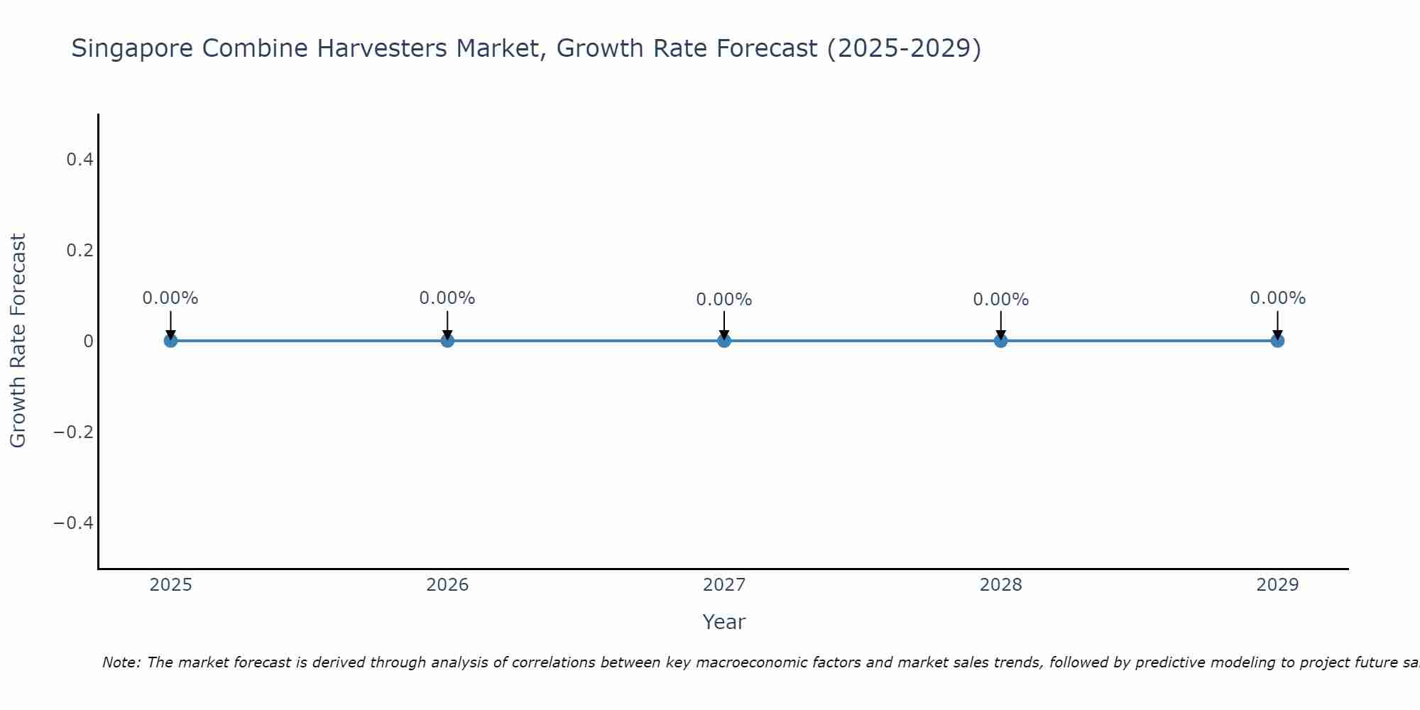 Singapore Combine Harvesters Market Growth Rate