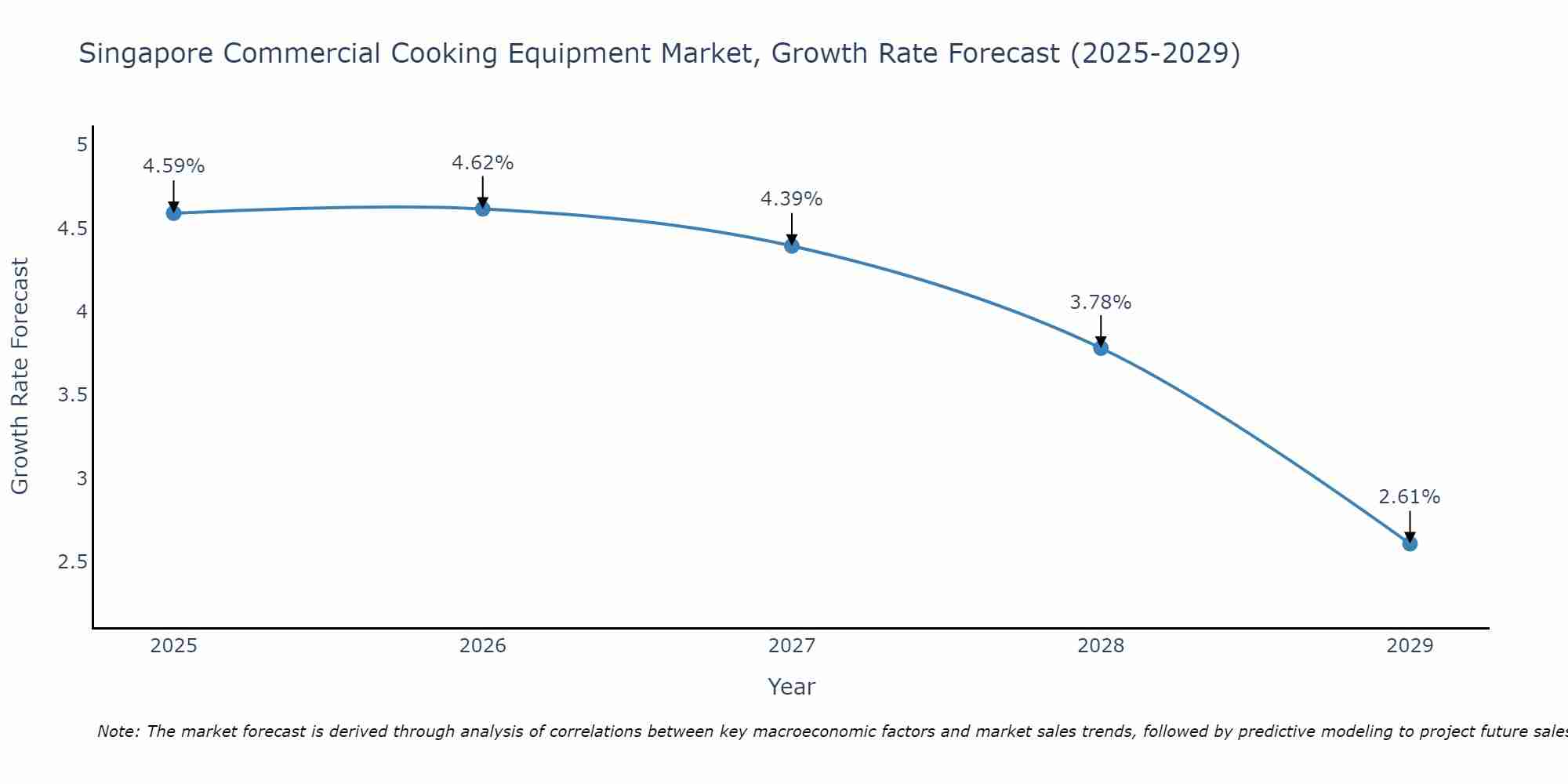 Singapore Commercial Cooking Equipment Market Size Growth Rate