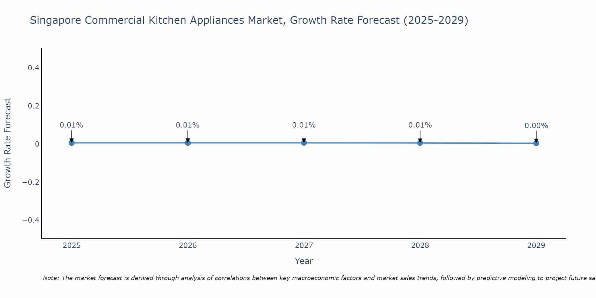 Singapore Commercial Kitchen Appliances Market Growth Rate