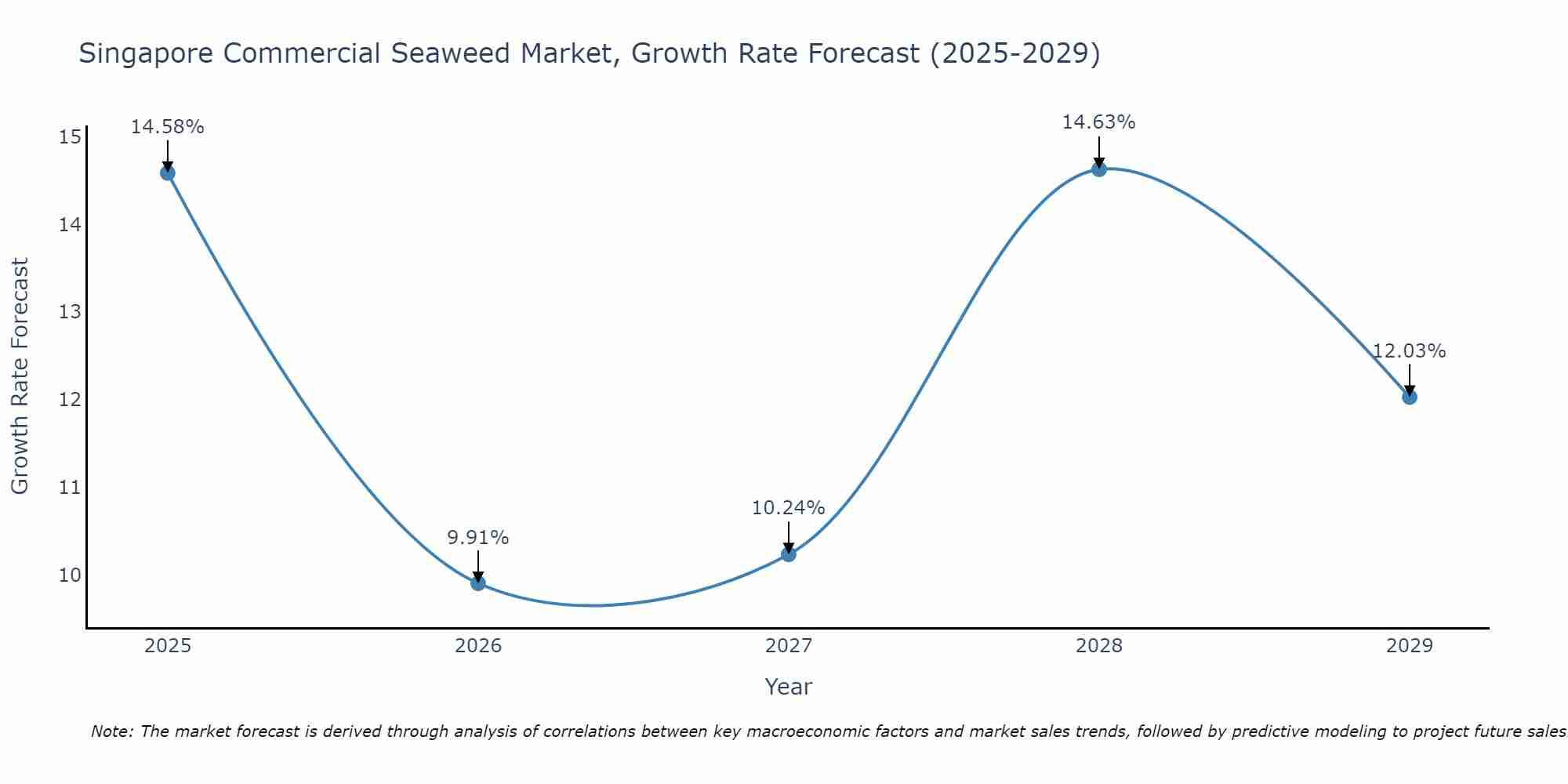 Singapore Commercial Seaweed Market Size Growth Rate