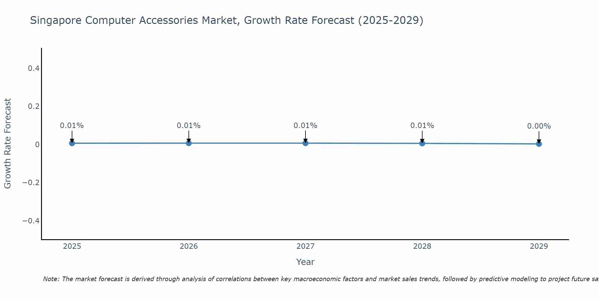 Singapore Computer Accessories Market Growth Rate