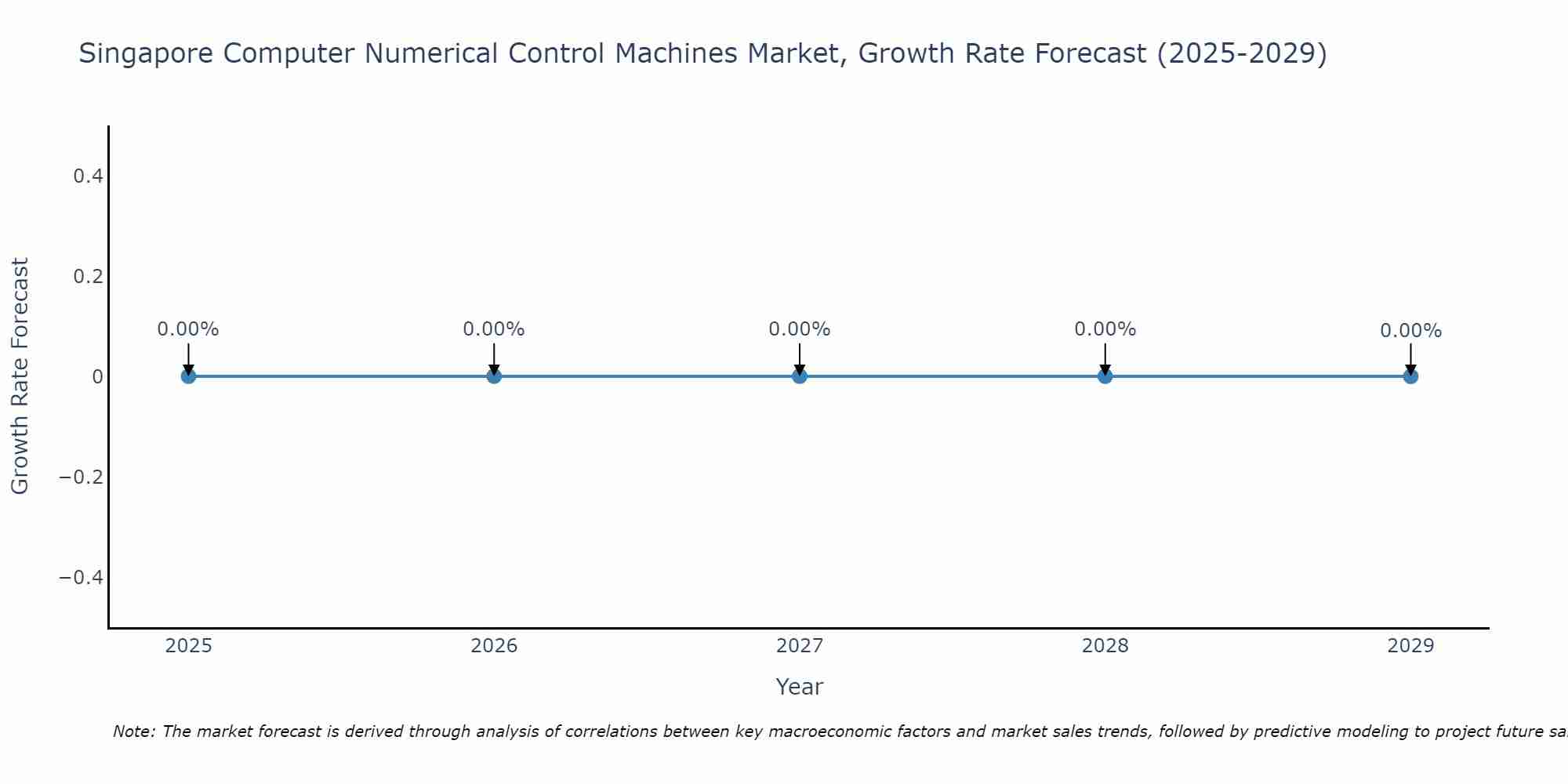 Singapore Computer Numerical Control Machines Market Growth Rate