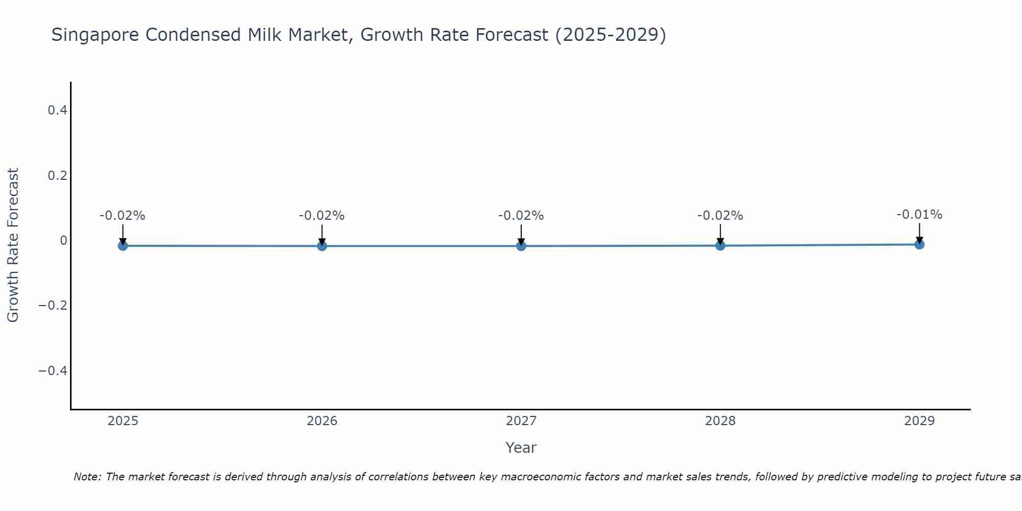 Singapore Condensed Milk Market Growth Rate