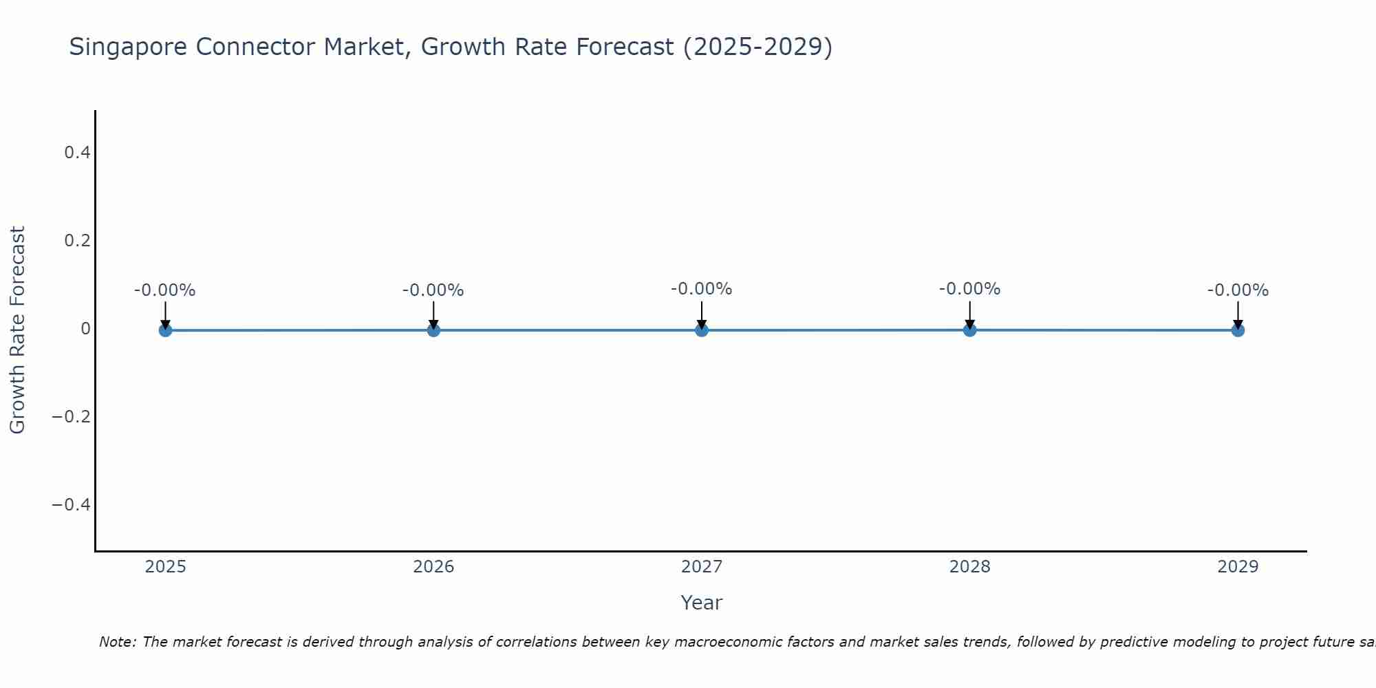 Singapore Connector Market Size Growth Rate