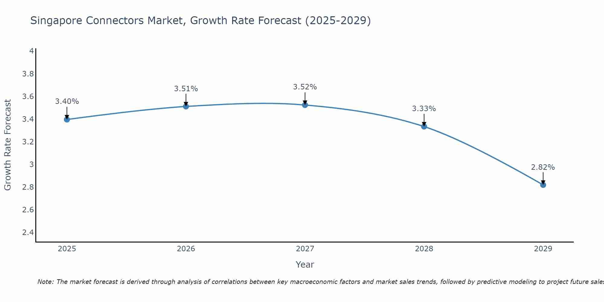 Singapore Connectors Market Size Growth Rate