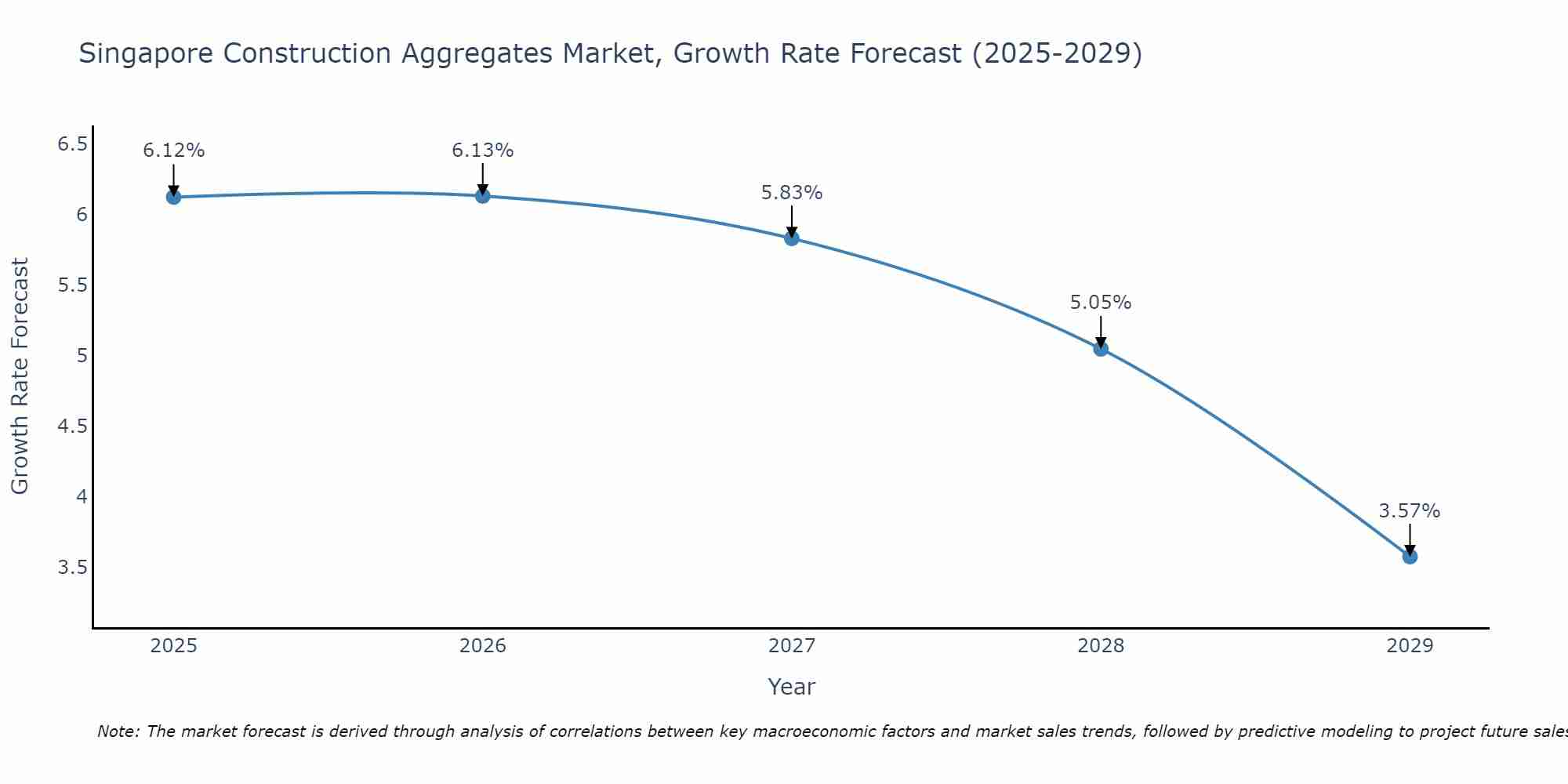 Singapore Construction Aggregates Market Size Growth Rate