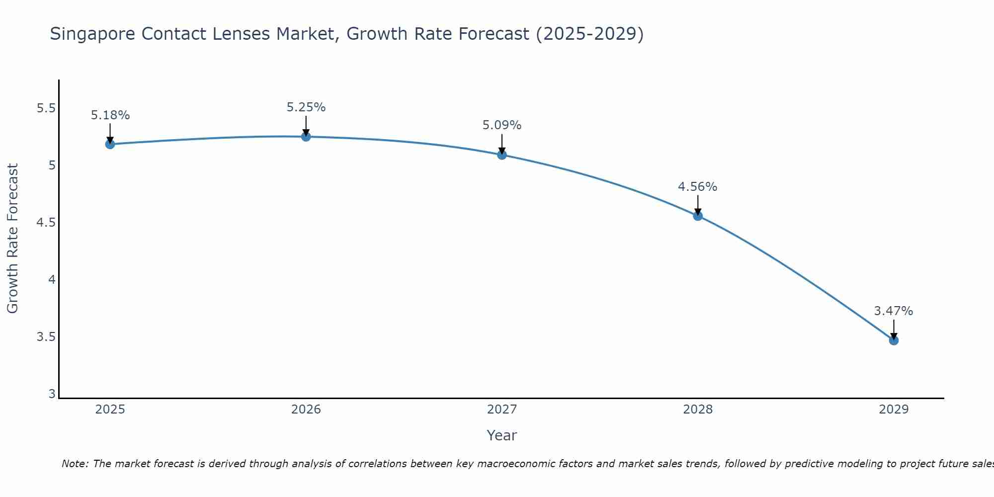 Singapore Contact Lenses Market Size Growth Rate