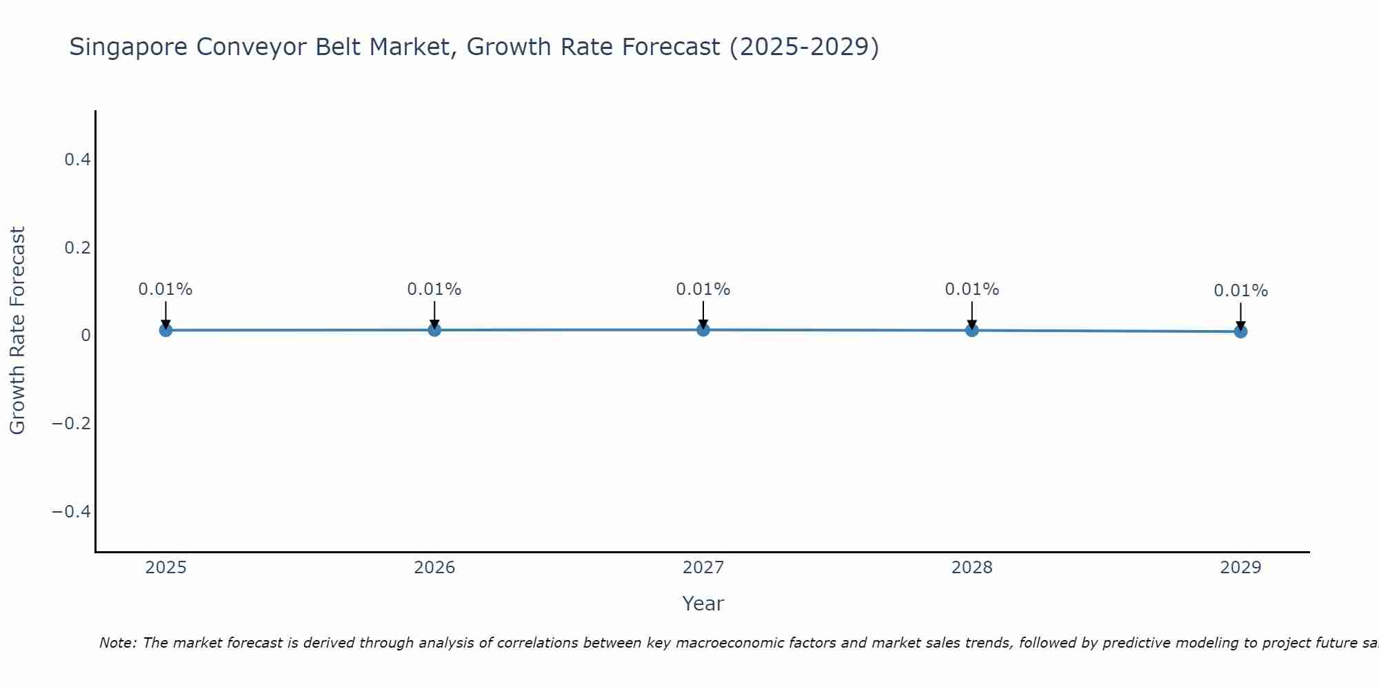 Singapore Conveyor Belt Market Growth Rate