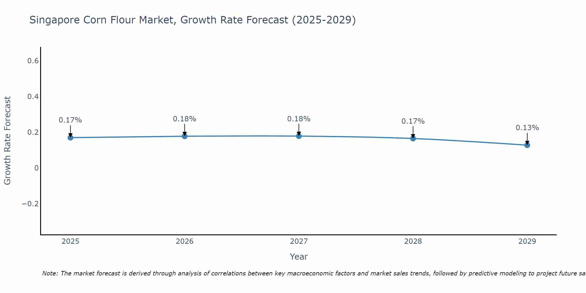 Singapore Corn Flour Market Size Growth Rate