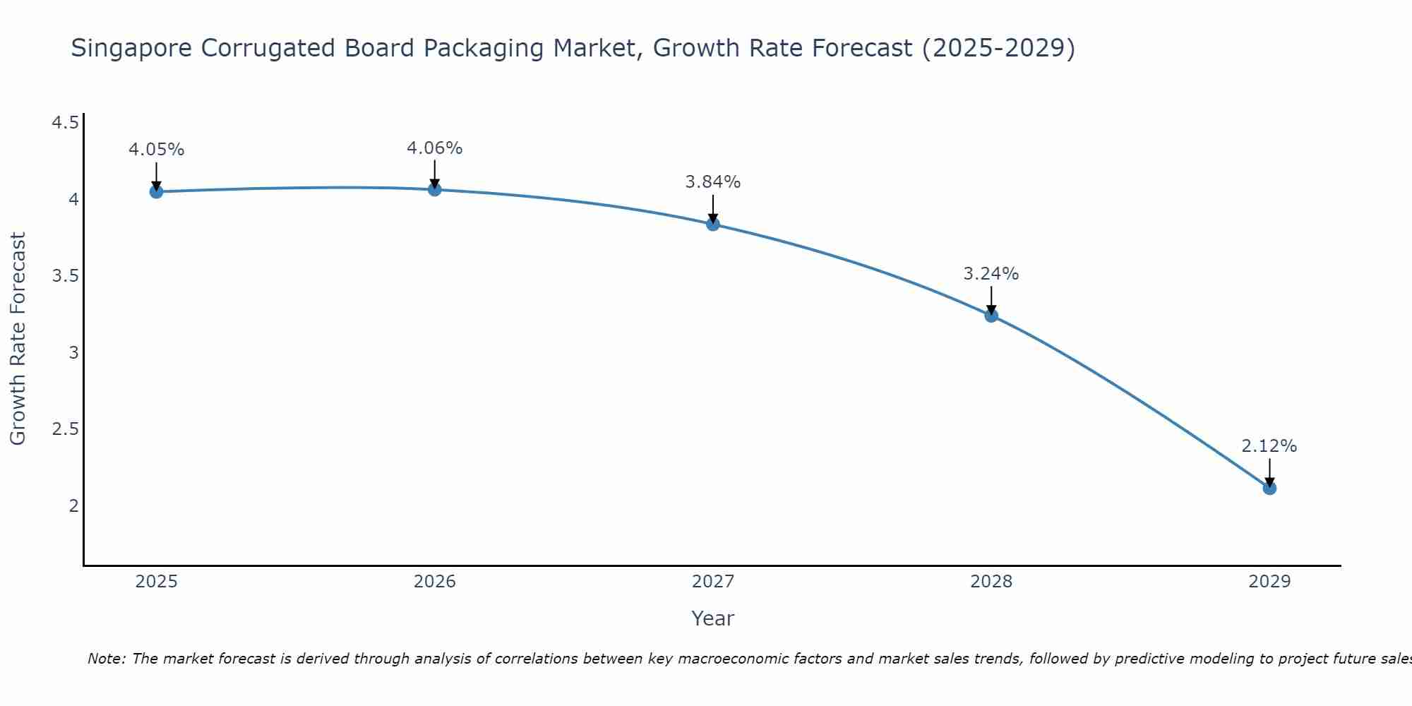 Singapore Corrugated Board Packaging Market Growth Rate