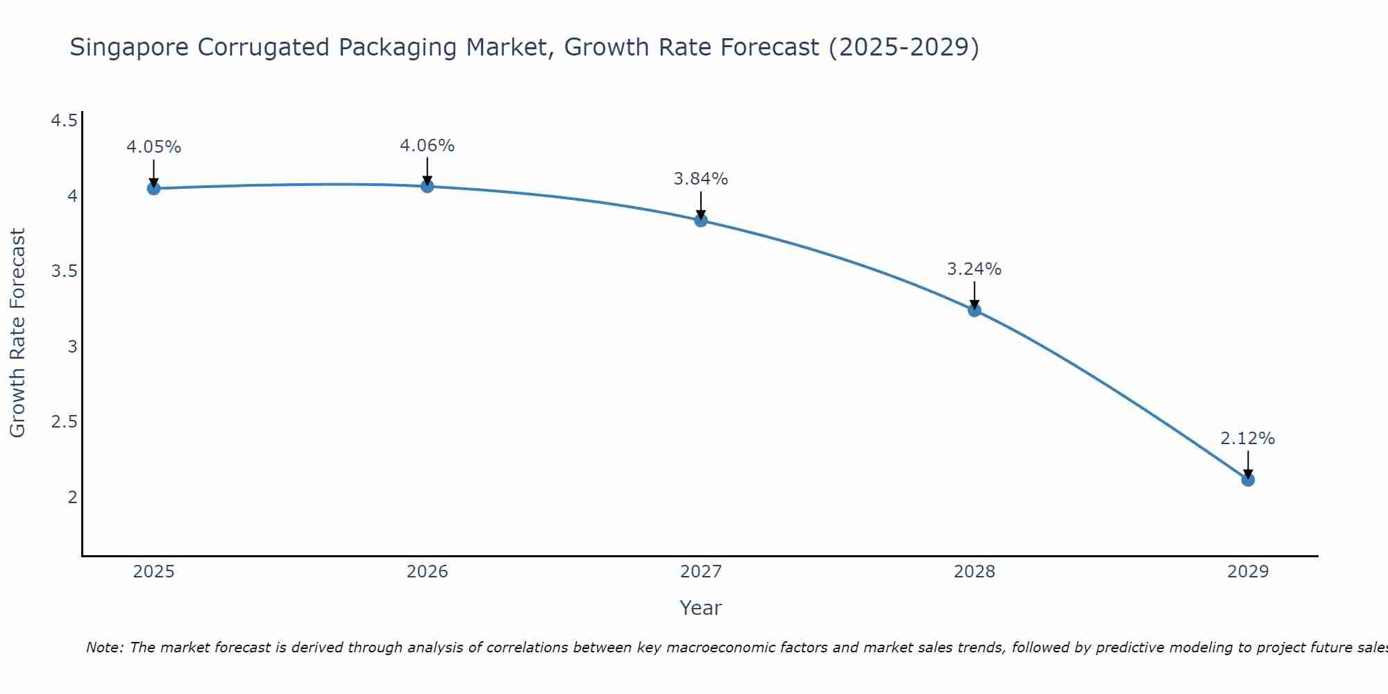 Singapore Corrugated Packaging Market Size Growth Rate