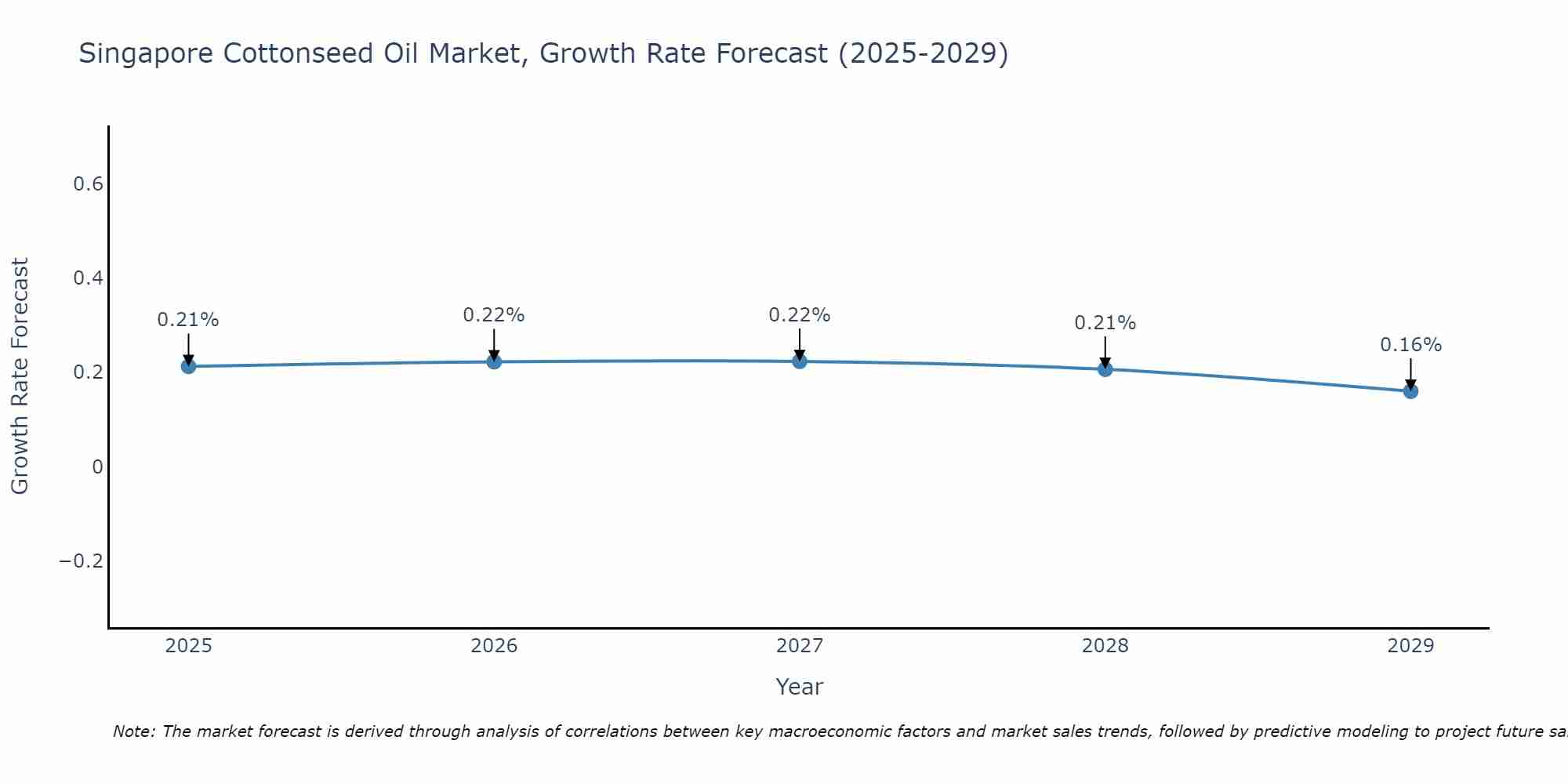 Singapore Cottonseed Oil Market Growth Rate