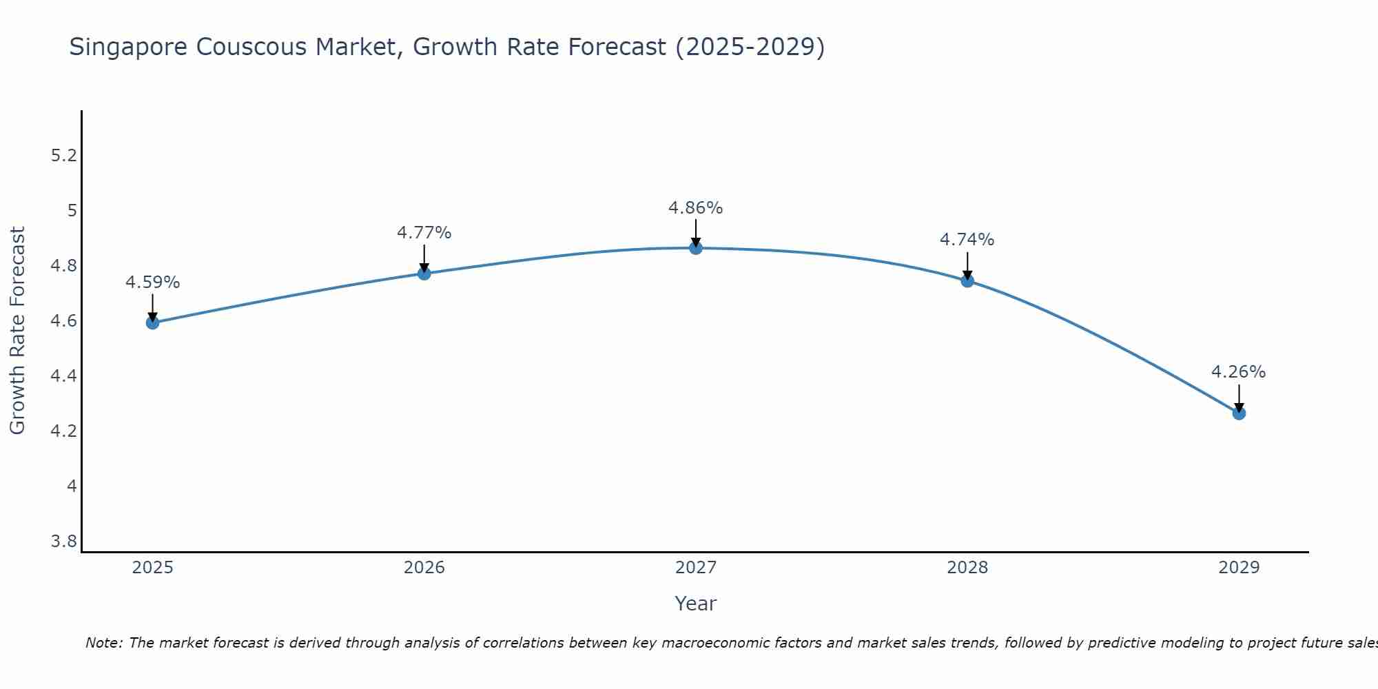 Singapore Couscous Market Growth Rate